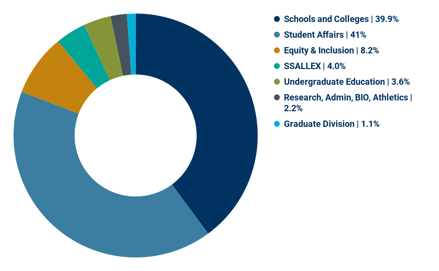 Student Affairs, 41%; Schools and Colleges, 39.9%; Equity & Inclusion, 8.2%; SSALLEX, 4.0%; Undergraduate Education, 3.6%; Research, Admin, BIO, Athletics, 2.2%; Graduate Division, 1.1%